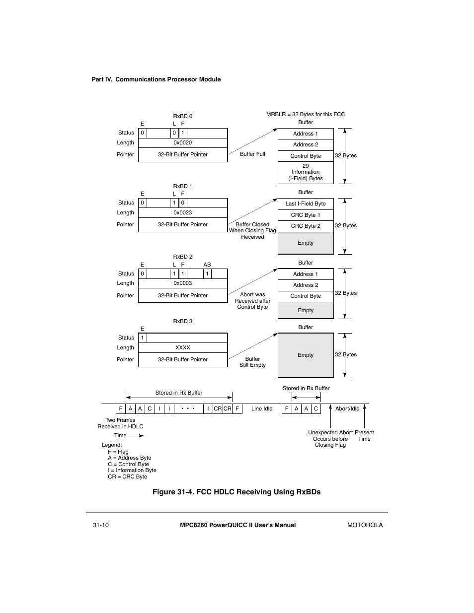 Fcc hdlc receiving using rxbds -10 | Motorola MPC8260 User Manual | Page 912 / 1006