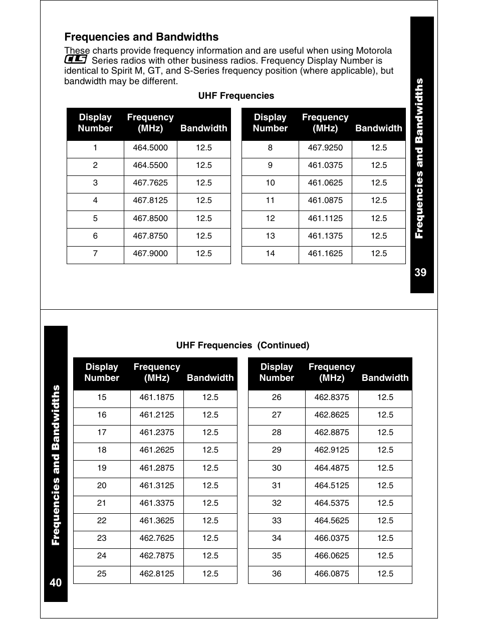 39 frequencies and bandwidths | Motorola CLS1110 CLS1410 User Manual | Page 21 / 30