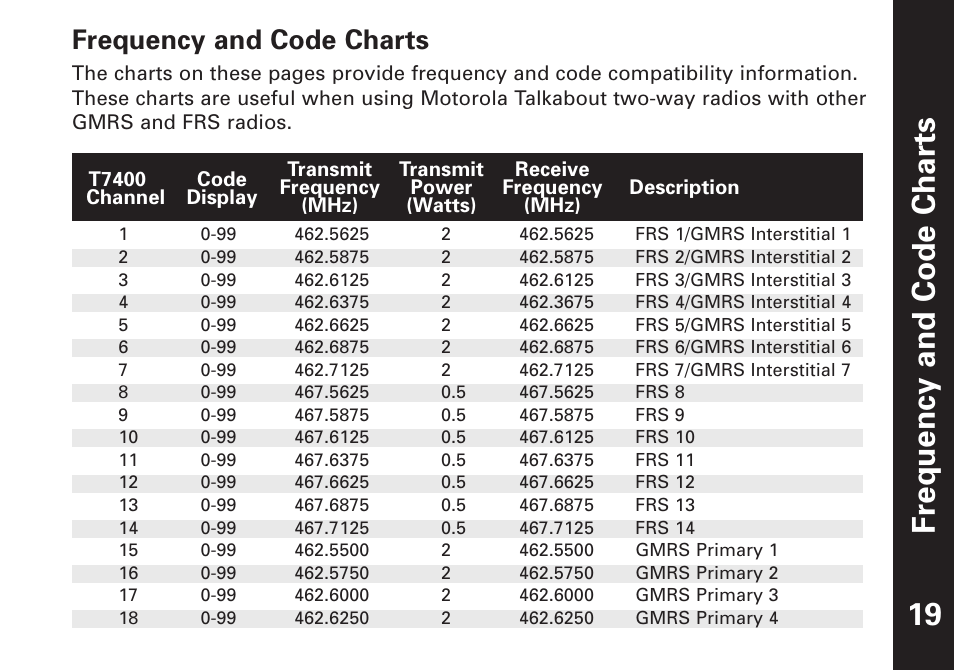 Fr equency and code char ts 19, Frequency and code charts | Motorola T7450 User Manual | Page 20 / 41