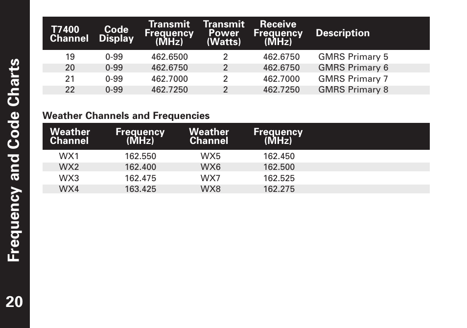 Fr equency and code char ts 20 | Motorola T7450 User Manual | Page 21 / 41