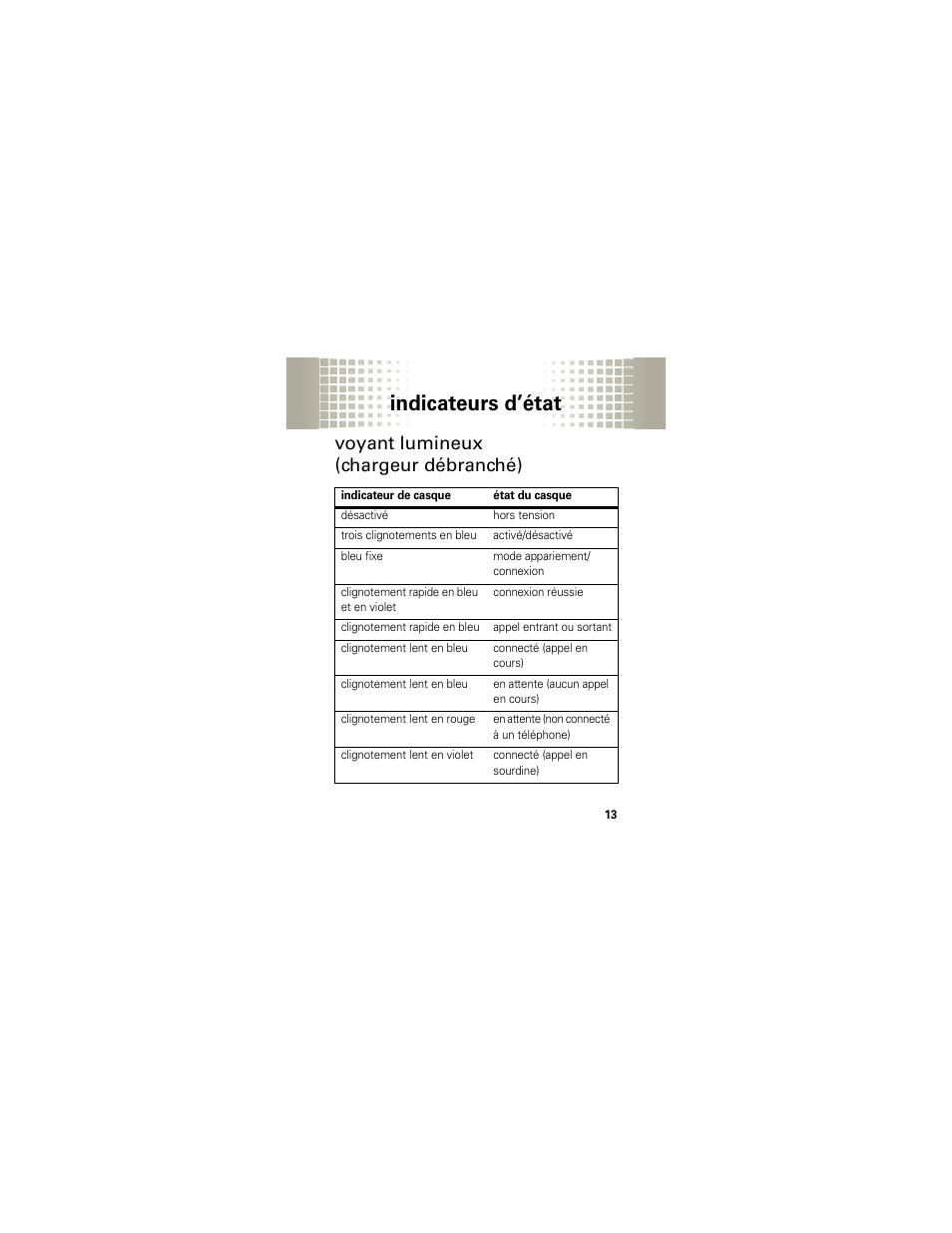 Indicateurs d’état, Voyant lumineux (chargeur débranché) | Motorola H525 User Manual | Page 75 / 94