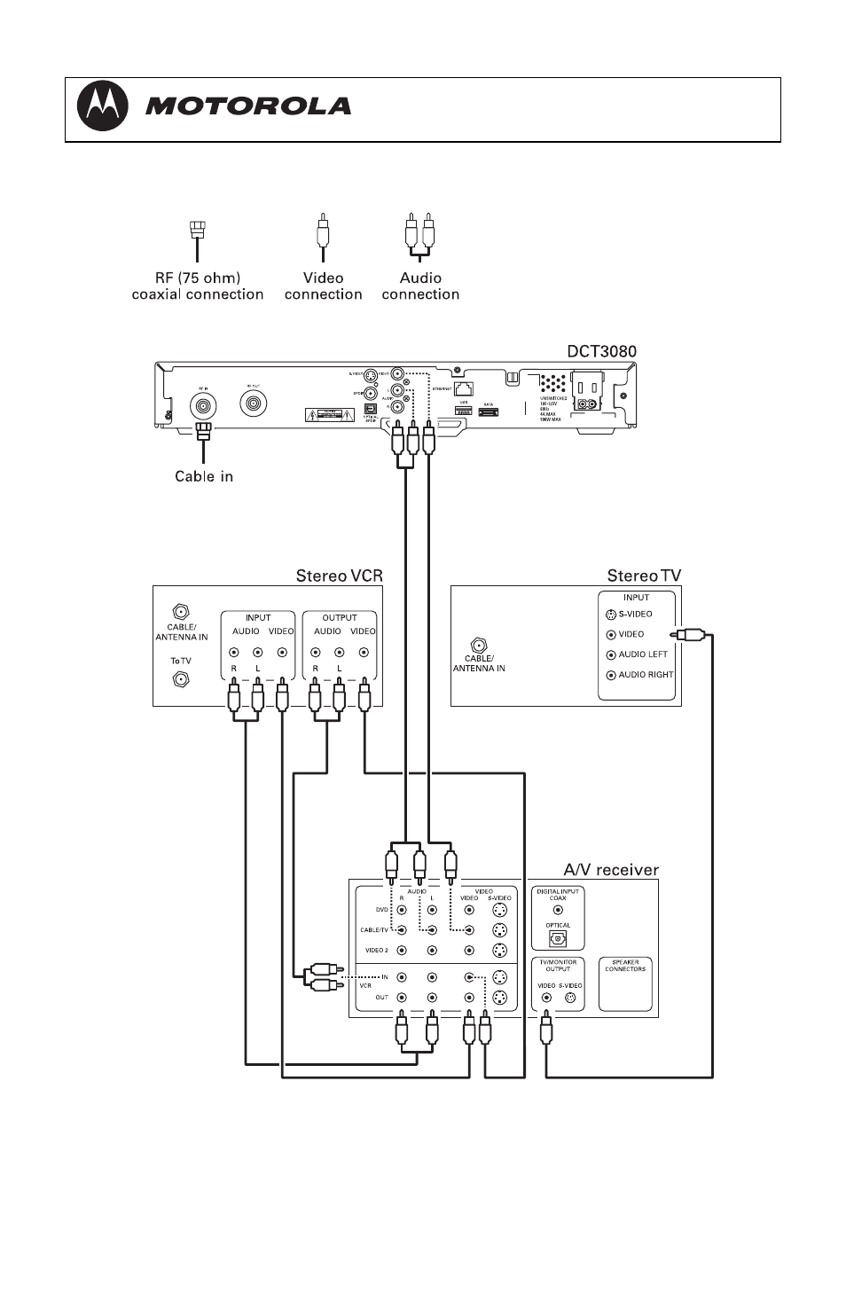 Dct3080 installation manual | Motorola DCT3080 User Manual | Page 34 / 98