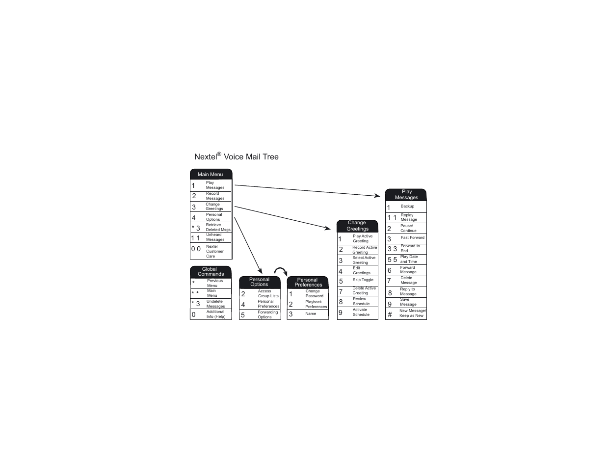 Nextel® voice mail tree, Nextel, Voice mail tree | Nextel voice mail tree | Motorola i315 User Manual | Page 82 / 152