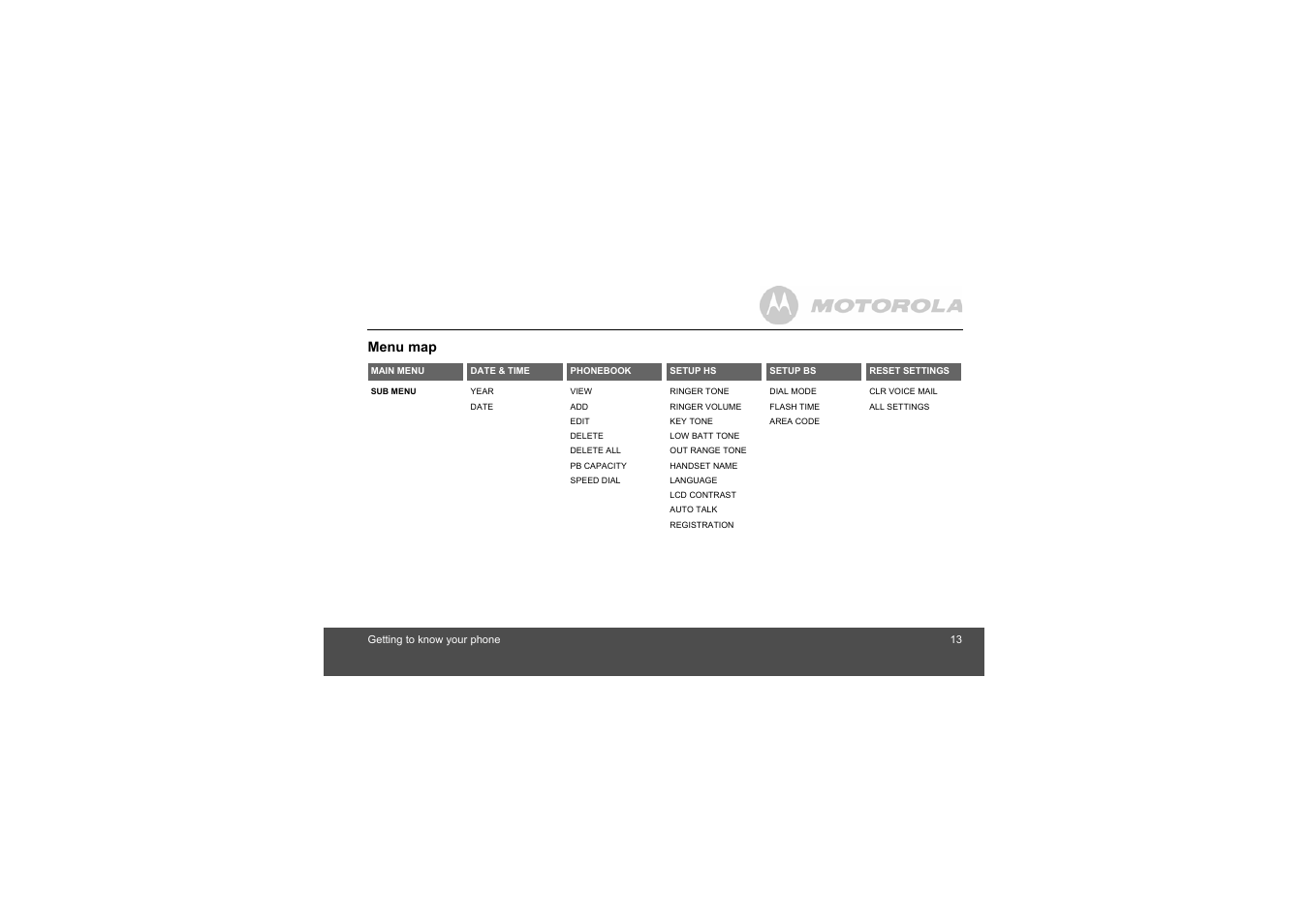 Menu map | Motorola L305 User Manual | Page 13 / 43