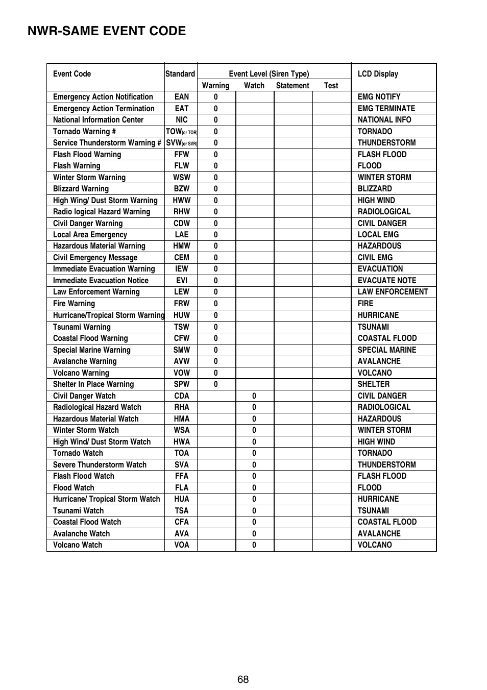 Nwr-same event code | Motorola BC796D User Manual | Page 74 / 84