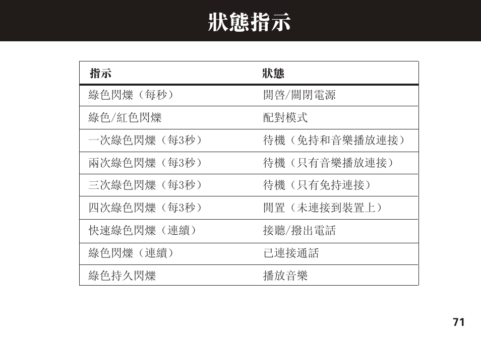 状态指示 | Motorola S305 User Manual | Page 72 / 82