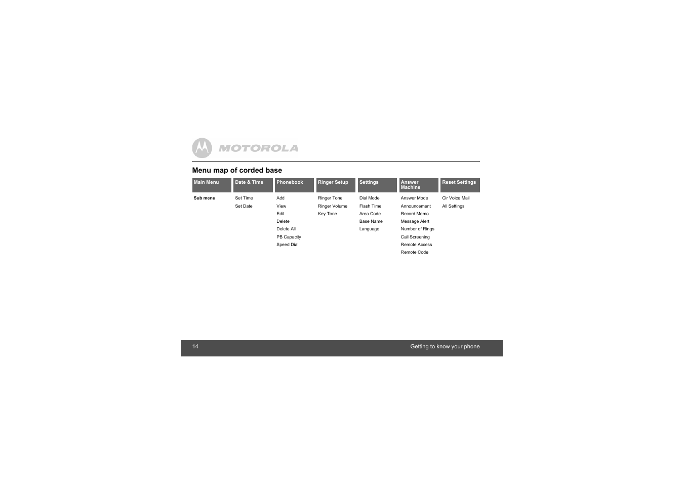 Menu map of corded base | Motorola L403C User Manual | Page 14 / 64