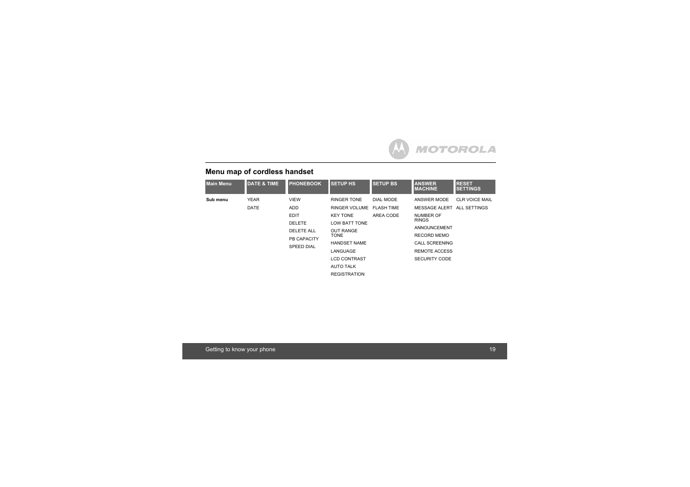 Menu map of cordless handset | Motorola L403C User Manual | Page 19 / 64