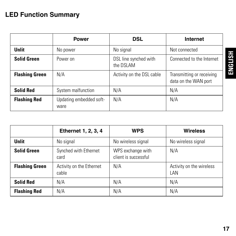 Led function summary, English led function summary | Motorola NETOPIA 2247/57-62 User Manual | Page 17 / 22