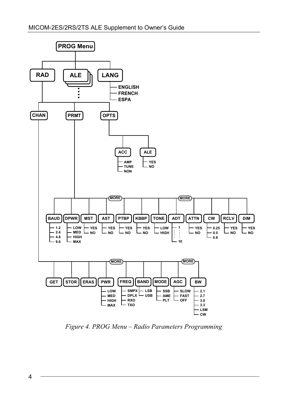 Figure 4. prog menu – radio parameters programming, Micom-2es/2rs/2ts ale supplement to owner’s guide, Ale rad lang | Prog menu | Motorola MICOM-2ES/2RS/2TS ALE User Manual | Page 18 / 76