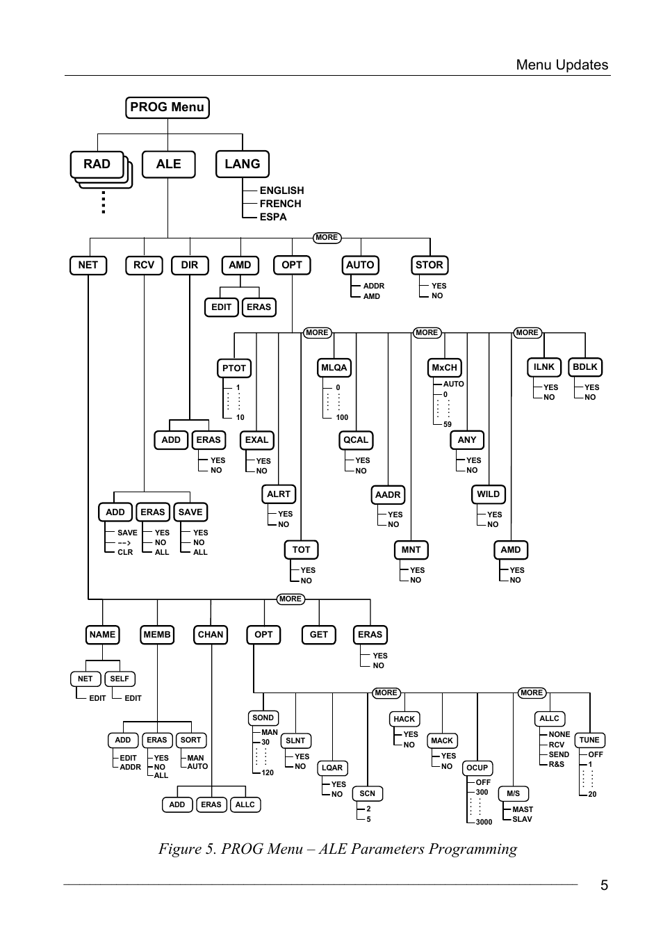 Figure 5. prog menu – ale parameters programming, Menu updates, Ale lang rad | Prog menu | Motorola MICOM-2ES/2RS/2TS ALE User Manual | Page 19 / 76