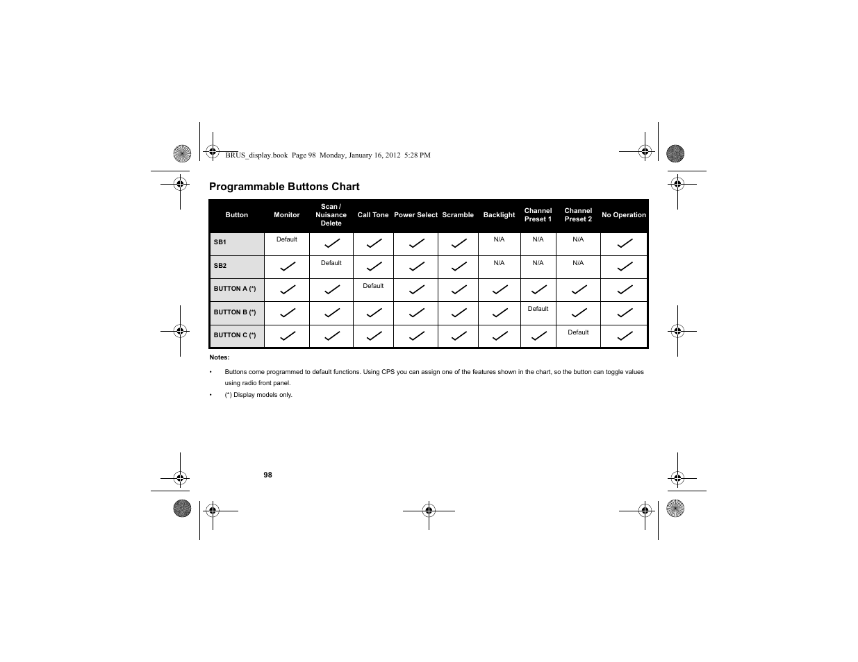 Programmable buttons chart | Motorola RDV2080D User Manual | Page 100 / 104