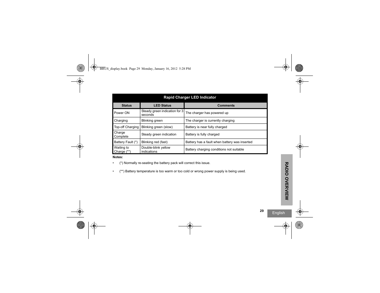 Motorola RDV2080D User Manual | Page 31 / 104