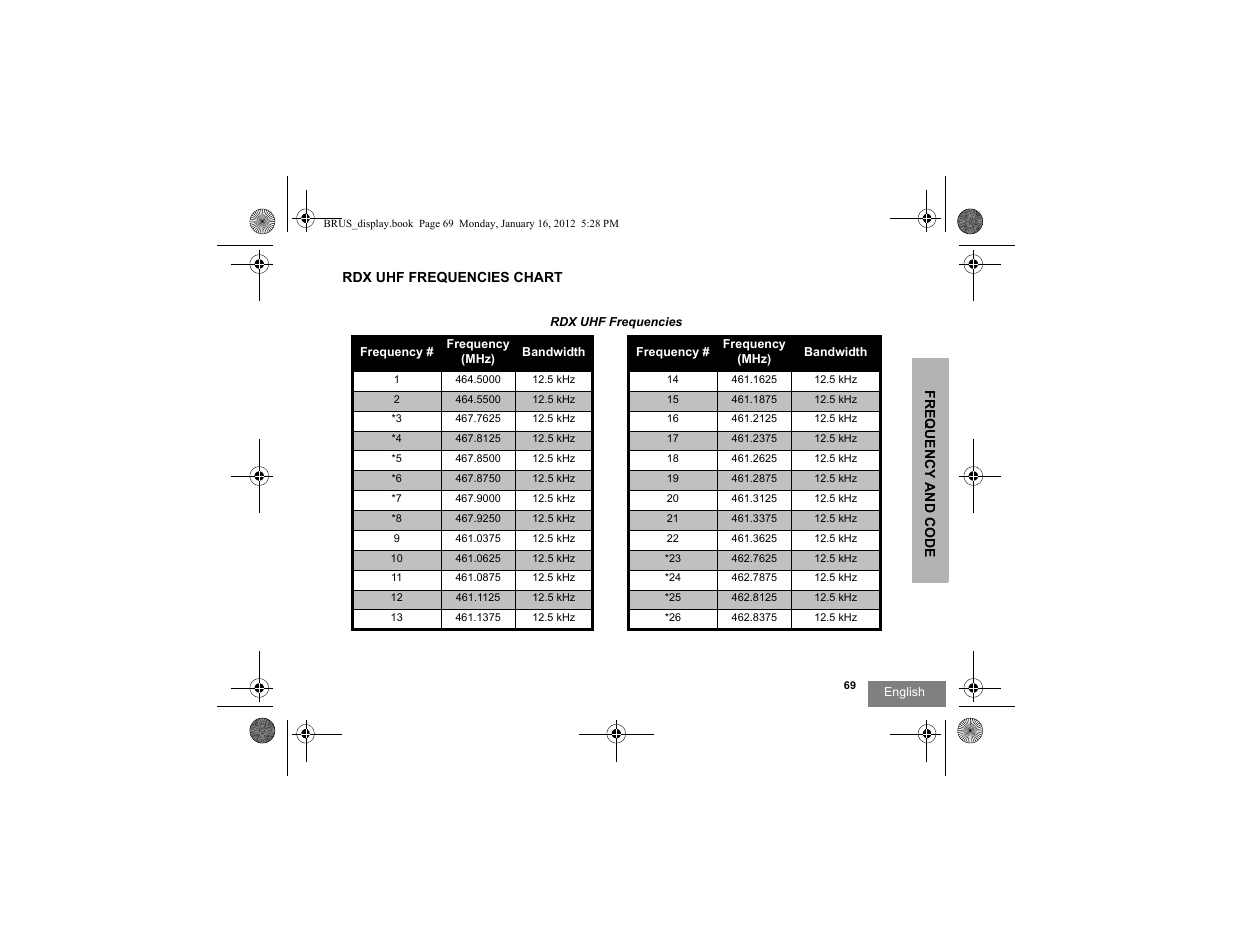 Rdx uhf frequencies chart | Motorola RDV2080D User Manual | Page 71 / 104