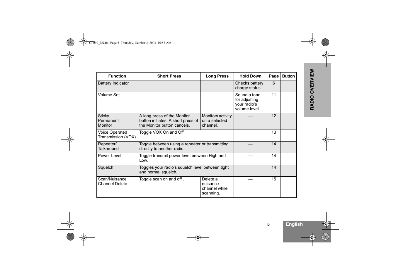 Motorola CP040 User Manual | Page 7 / 292