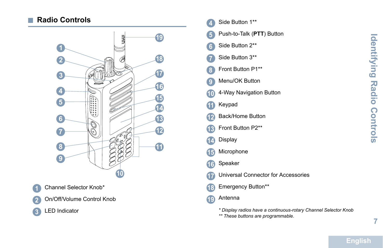 Radio controls, Identifying radio controls | Motorola XPR 7550 User Manual | Page 19 / 120