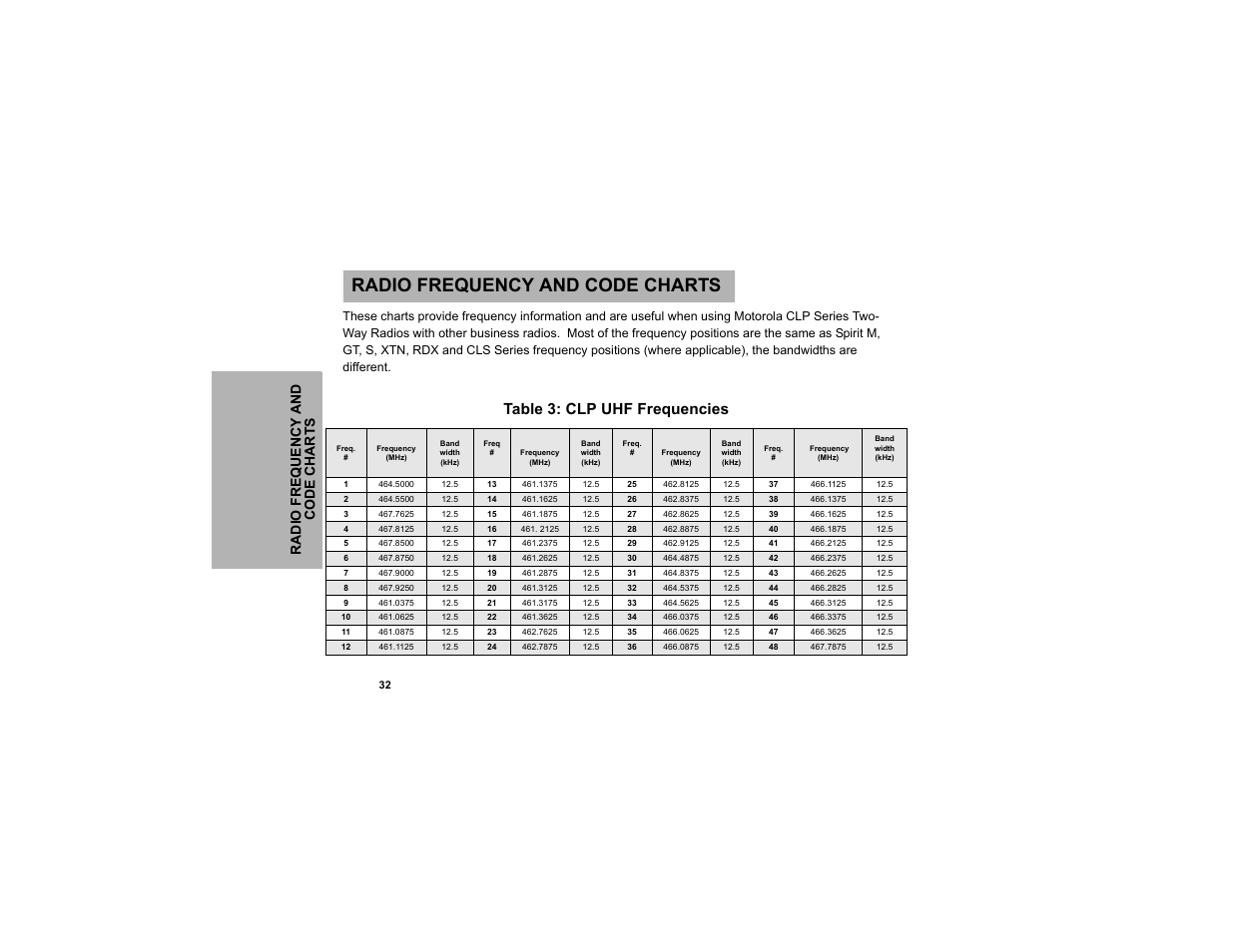 Radio frequency and code charts, Table 3: clp uhf frequencies, Radio frequency and cod e cha rt s | Motorola CLP1010 User Manual | Page 40 / 52