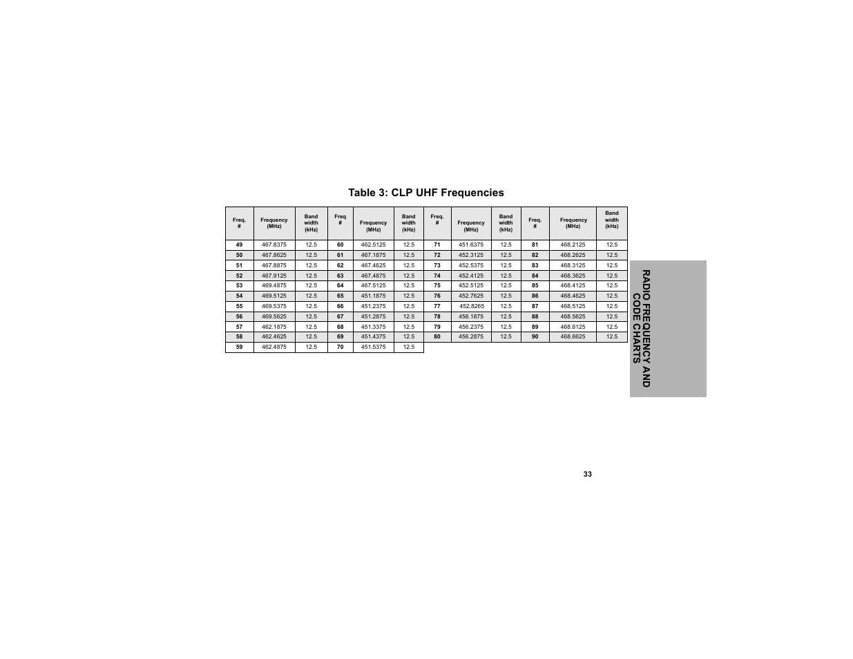 Table 3: clp uhf frequencies, Rad io frequency and c o de chart s | Motorola CLP1010 User Manual | Page 41 / 52