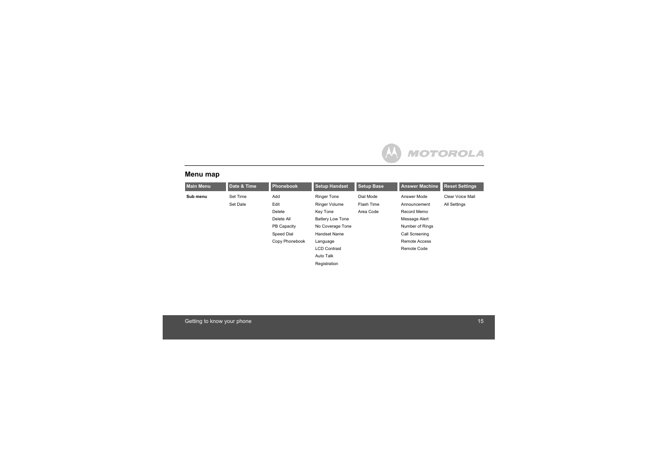 Menu map | Motorola S803 User Manual | Page 15 / 52