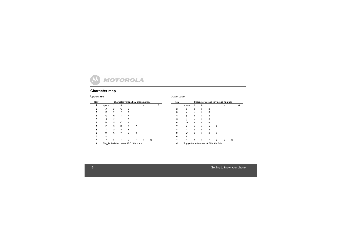 Character map | Motorola S803 User Manual | Page 16 / 52