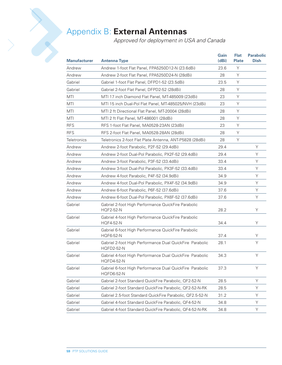 Appendix b: external antennas, Approved for deployment in usa and canada | Motorola PTP 300 User Manual | Page 59 / 61