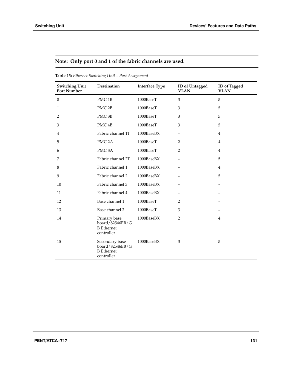 Table, Aaaaaa, Ethernet switching unit − port assignment | Motorola ATCA-717 User Manual | Page 131 / 156