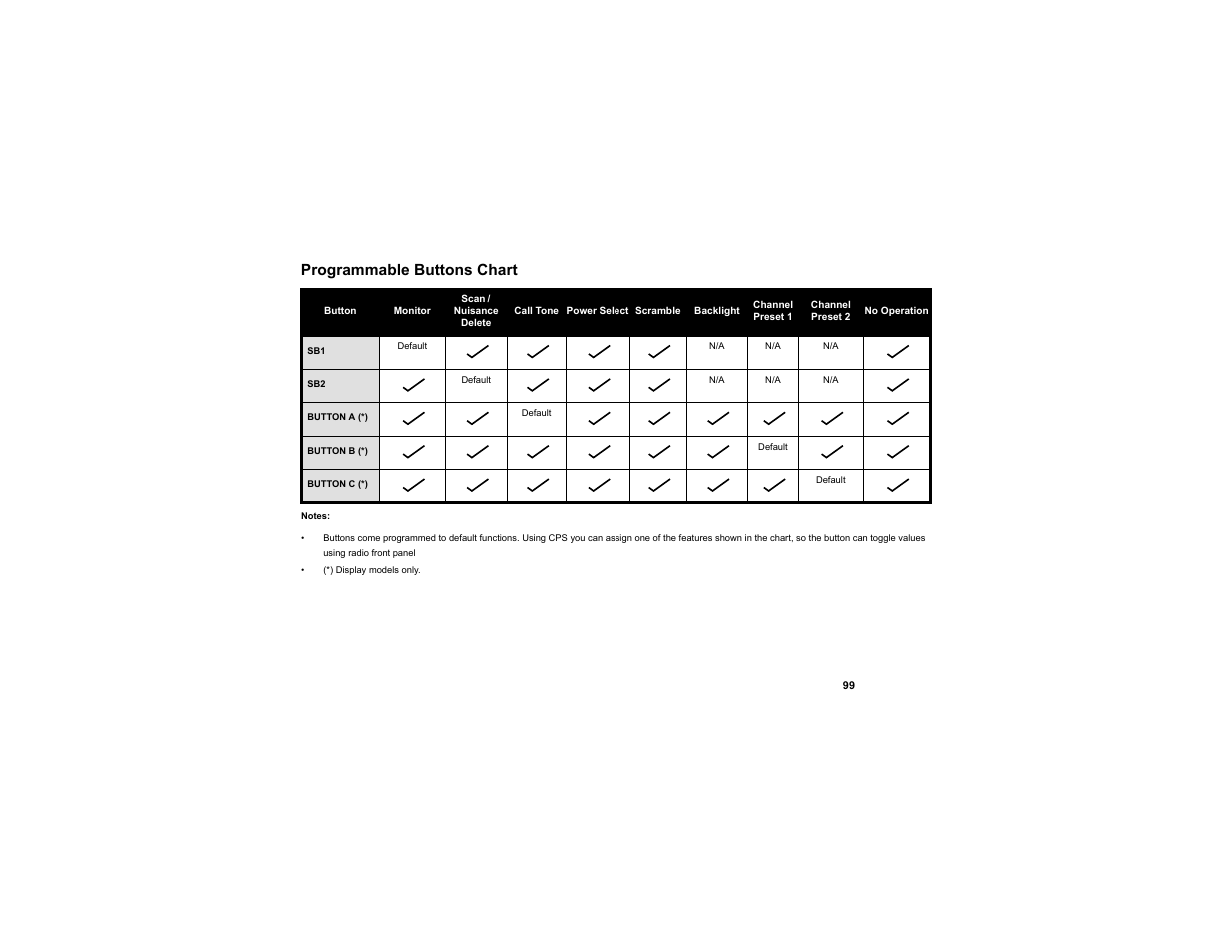 Programmable buttons chart | Motorola RDU2080d User Manual | Page 101 / 105