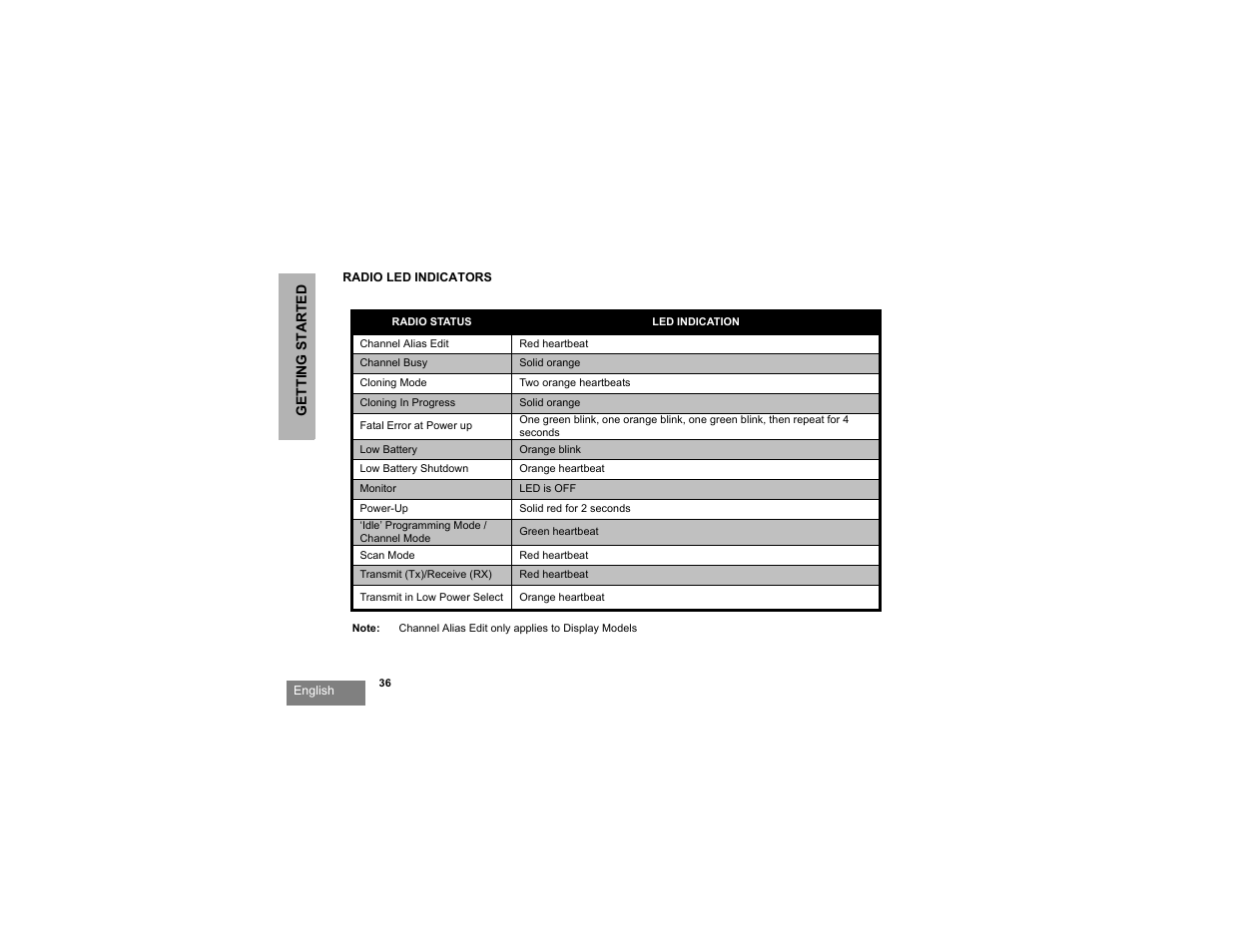 Radio led indicators | Motorola RDU2080d User Manual | Page 38 / 105