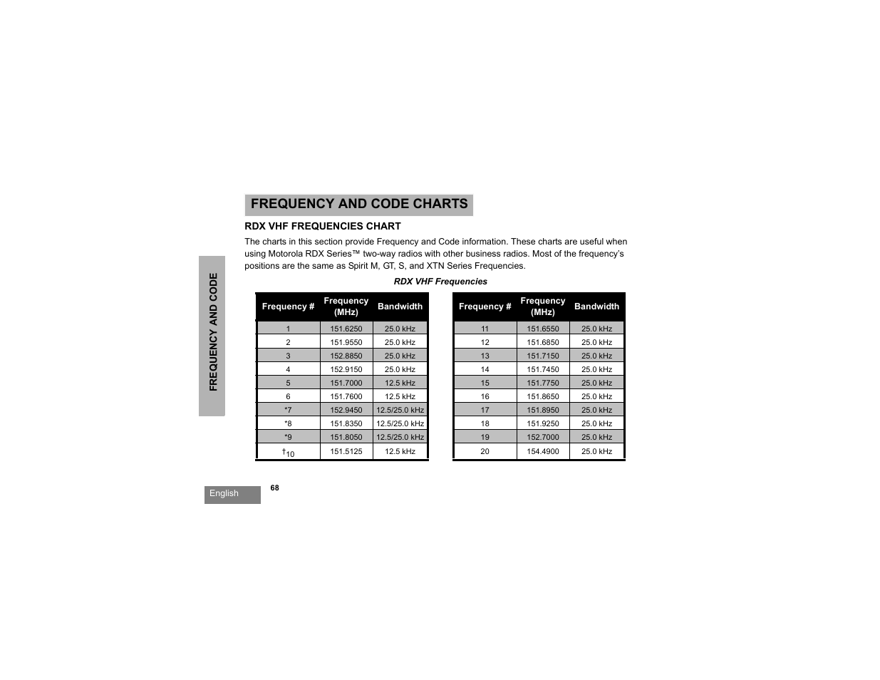 Frequency and code charts | Motorola RDU2080d User Manual | Page 70 / 105
