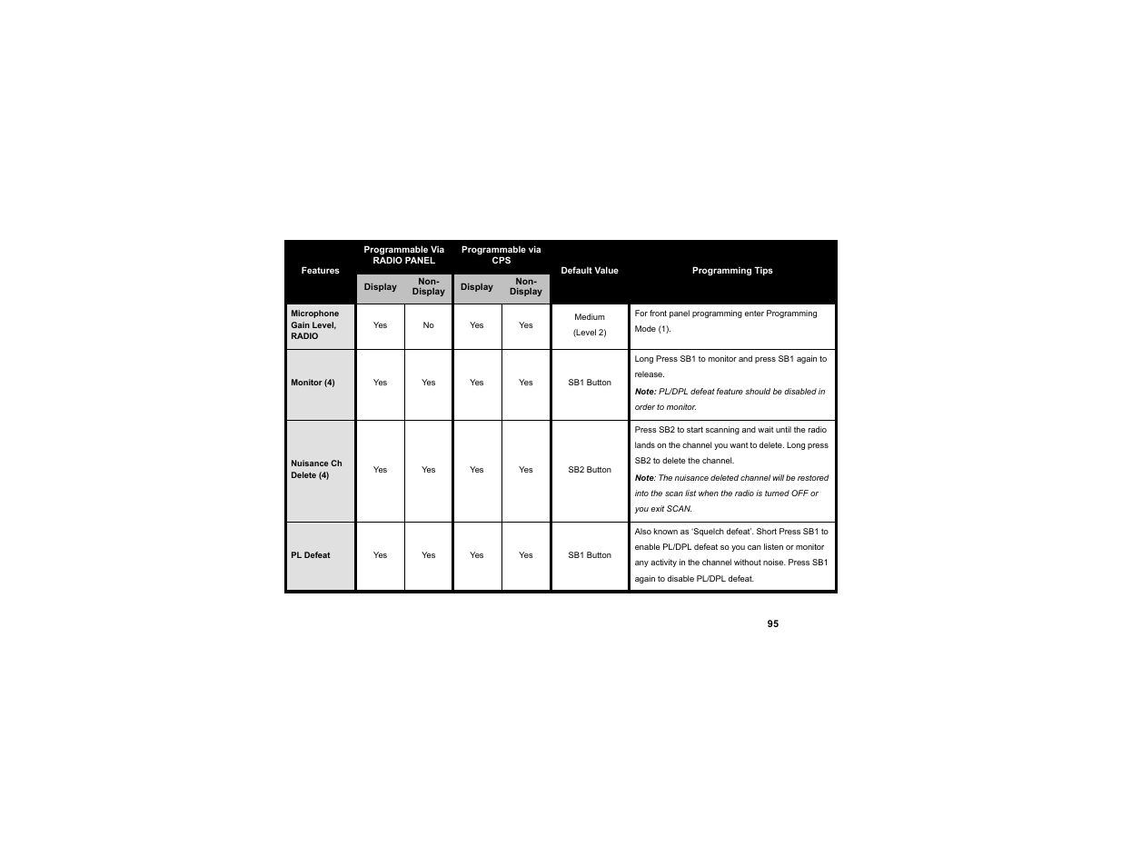 Motorola RDU2080d User Manual | Page 97 / 105