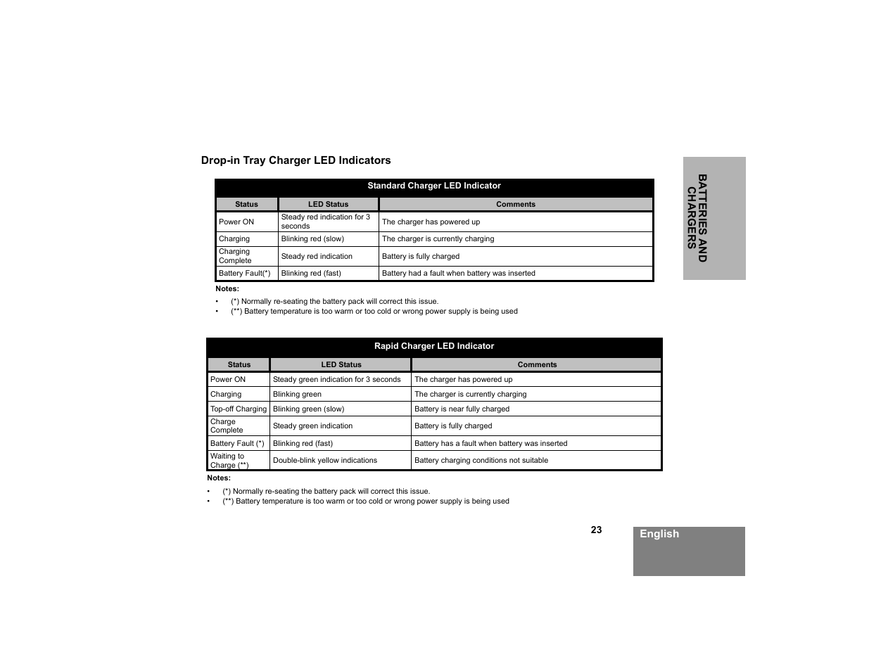 Drop-in tray charger led indicators . 23 | Motorola XTNi Series User Manual | Page 25 / 69