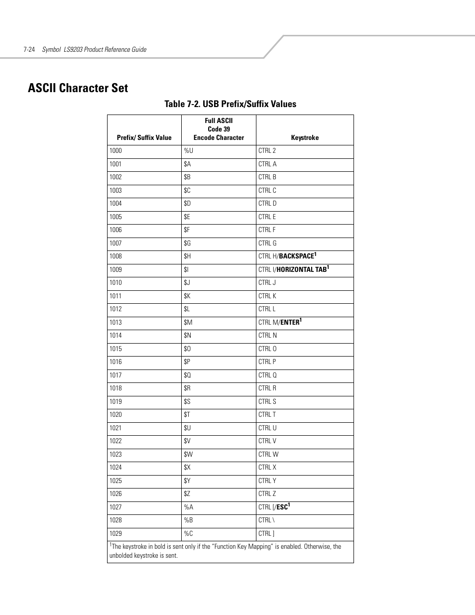 Ascii character set, Ascii character set -24, Table 7-2. usb prefix/suffix values | Motorola SYMBOL LS9203 User Manual | Page 158 / 338