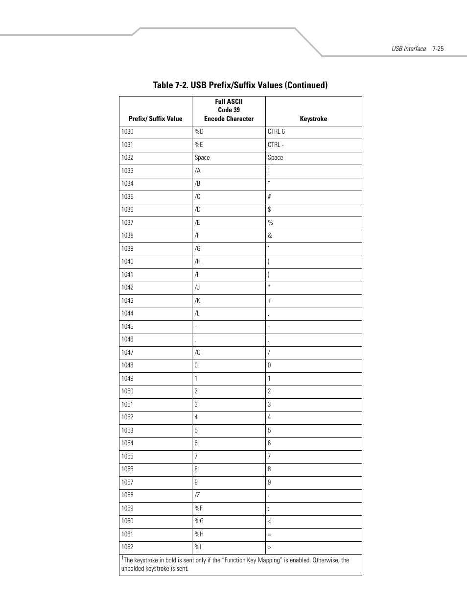 Table 7-2. usb prefix/suffix values (continued) | Motorola SYMBOL LS9203 User Manual | Page 159 / 338