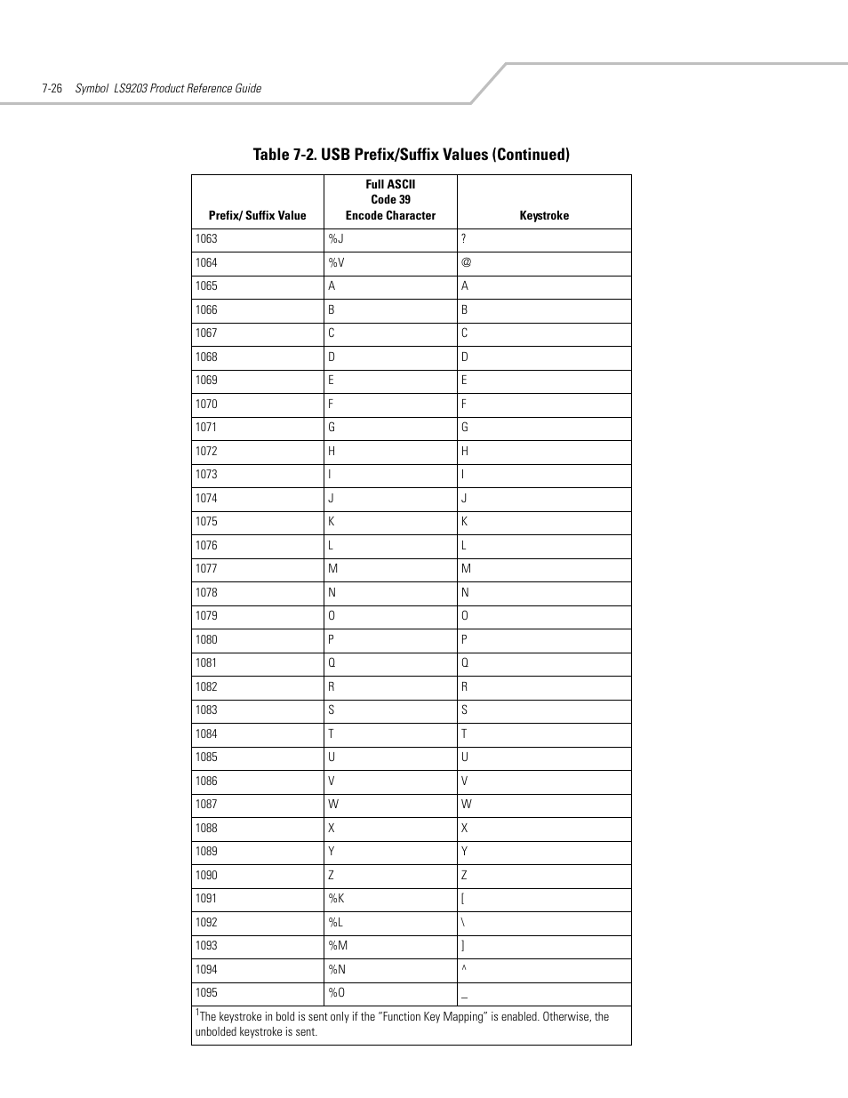 Table 7-2. usb prefix/suffix values (continued) | Motorola SYMBOL LS9203 User Manual | Page 160 / 338