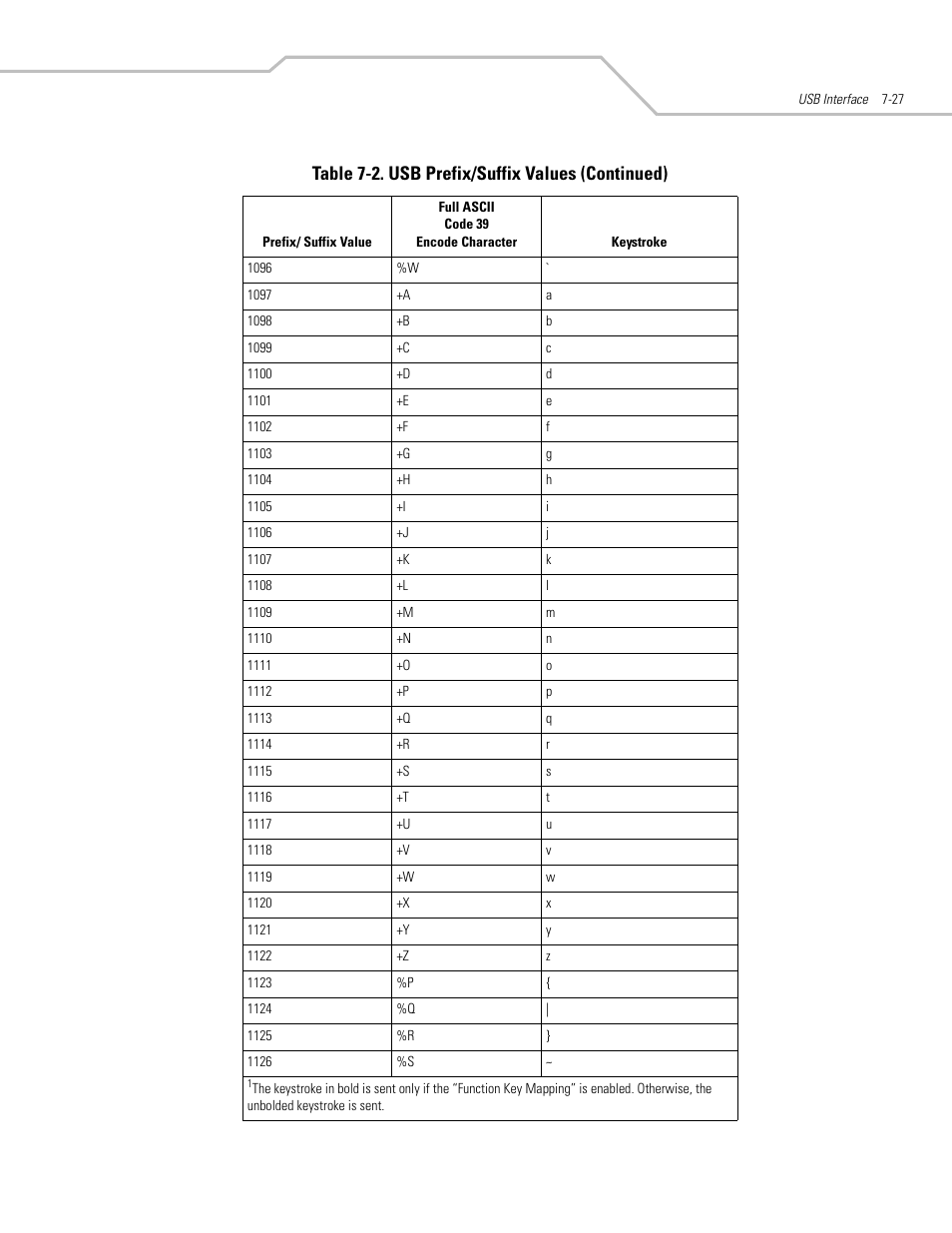 Table 7-2. usb prefix/suffix values (continued) | Motorola SYMBOL LS9203 User Manual | Page 161 / 338