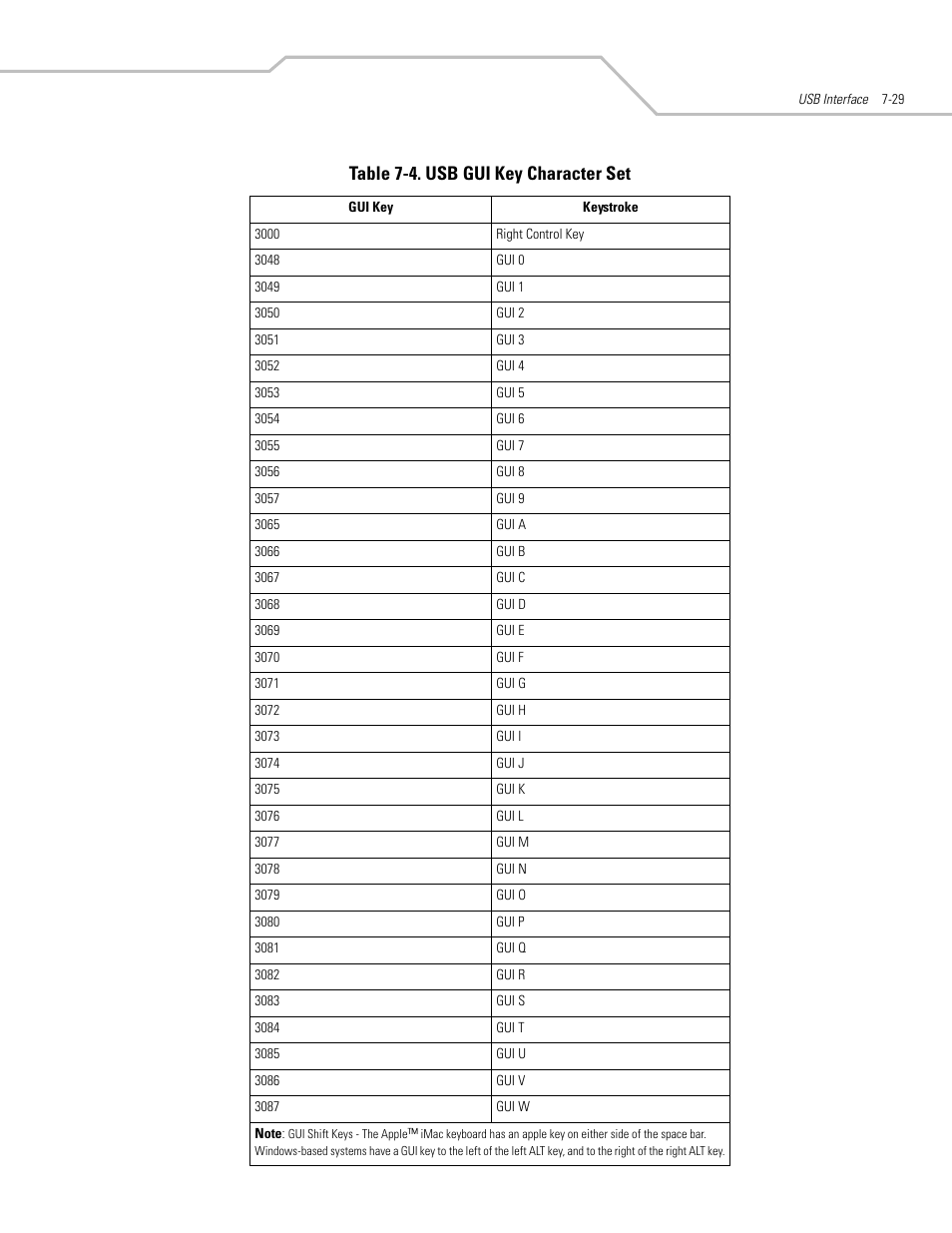 Table 7-4. usb gui key character set | Motorola SYMBOL LS9203 User Manual | Page 163 / 338