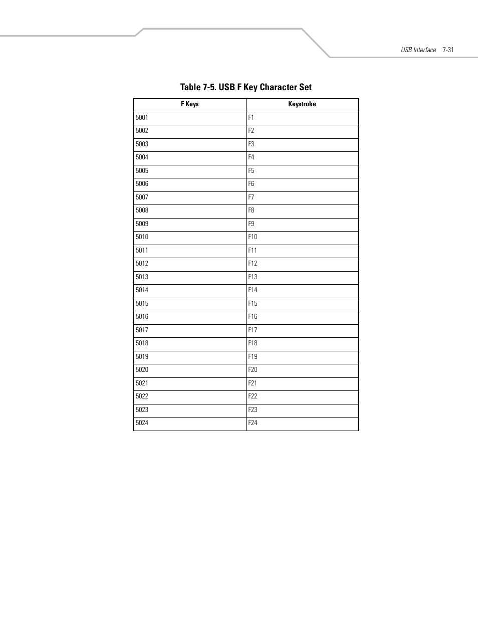 Table 7-5. usb f key character set | Motorola SYMBOL LS9203 User Manual | Page 165 / 338