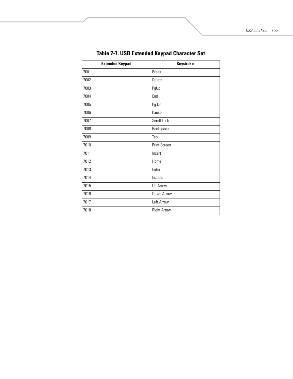 Table 7-7. usb extended keypad character set | Motorola SYMBOL LS9203 User Manual | Page 167 / 338