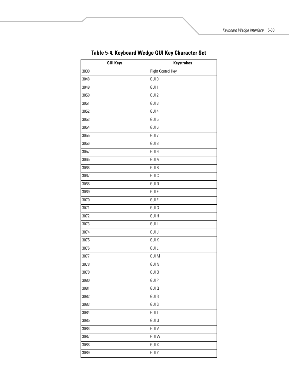 Table 5-4. keyboard wedge gui key character set | Motorola SYMBOL LS9203 User Manual | Page 89 / 338