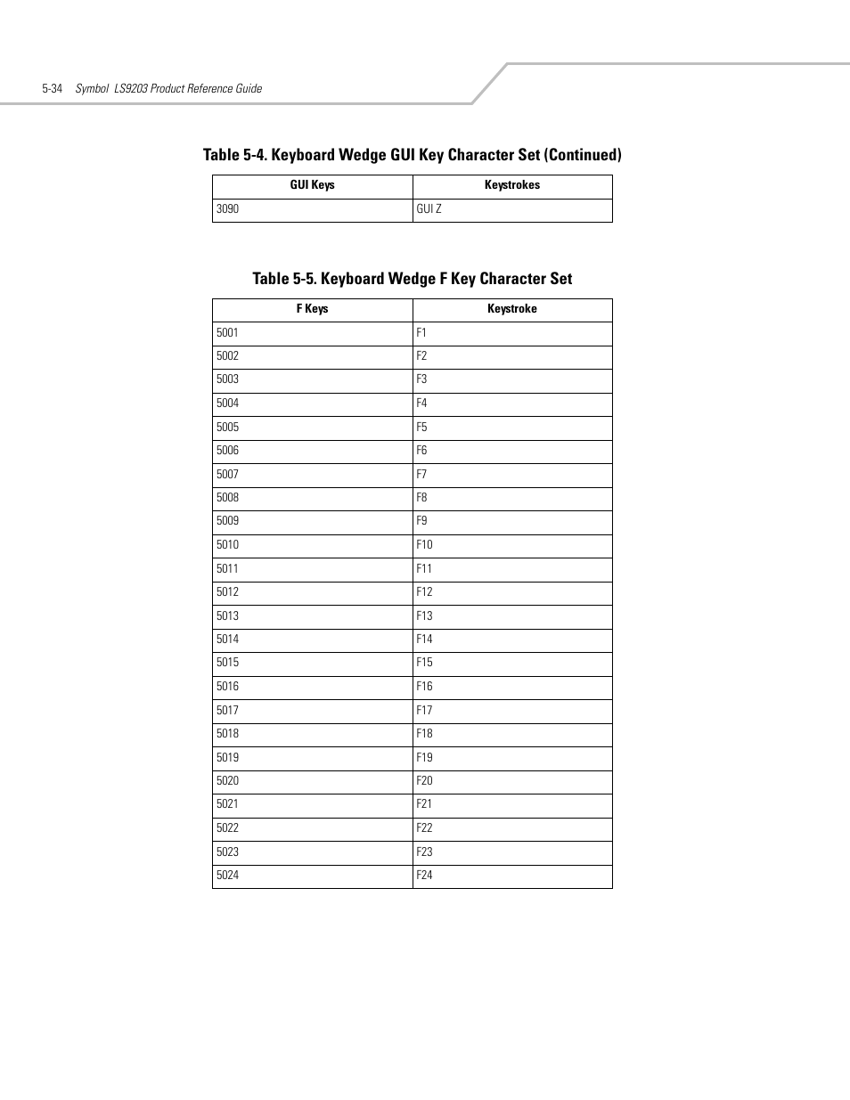 Table 5-5. keyboard wedge f key character set | Motorola SYMBOL LS9203 User Manual | Page 90 / 338