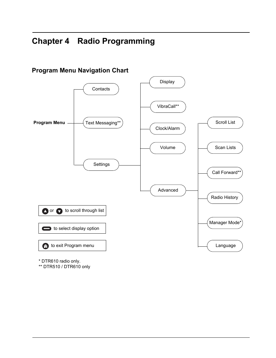 Chapter 4 radio programming, Program menu navigation chart | Motorola DTR510 User Manual | Page 43 / 68