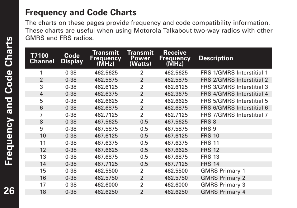 Fr equency and code char ts 26, Frequency and code charts | Motorola T7100 User Manual | Page 27 / 39