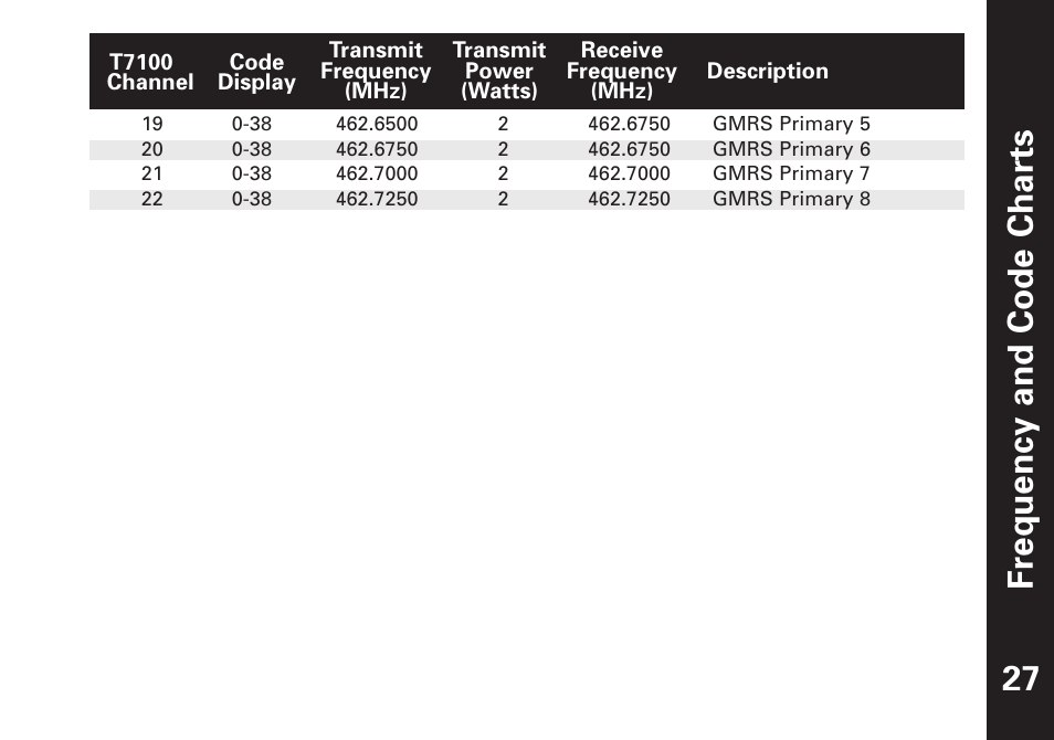 Fr equency and code char ts 27 | Motorola T7100 User Manual | Page 28 / 39