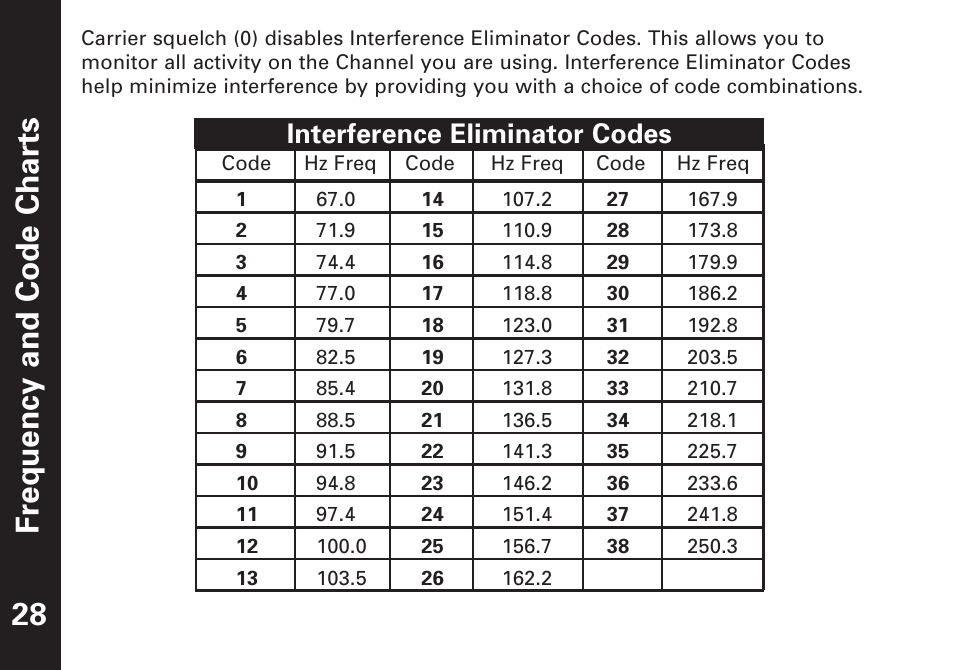 Fr equency and code char ts 28, Interference eliminator codes | Motorola T7100 User Manual | Page 29 / 39