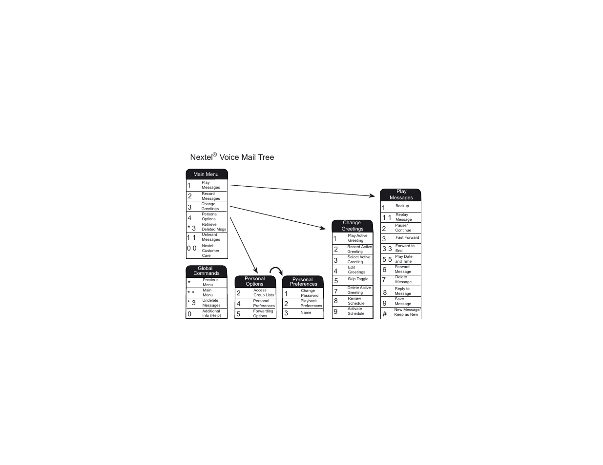 Nextel® voice mail tree, Nextel, Voice mail tree | Nextel voice mail tree | Motorola i305 User Manual | Page 76 / 142