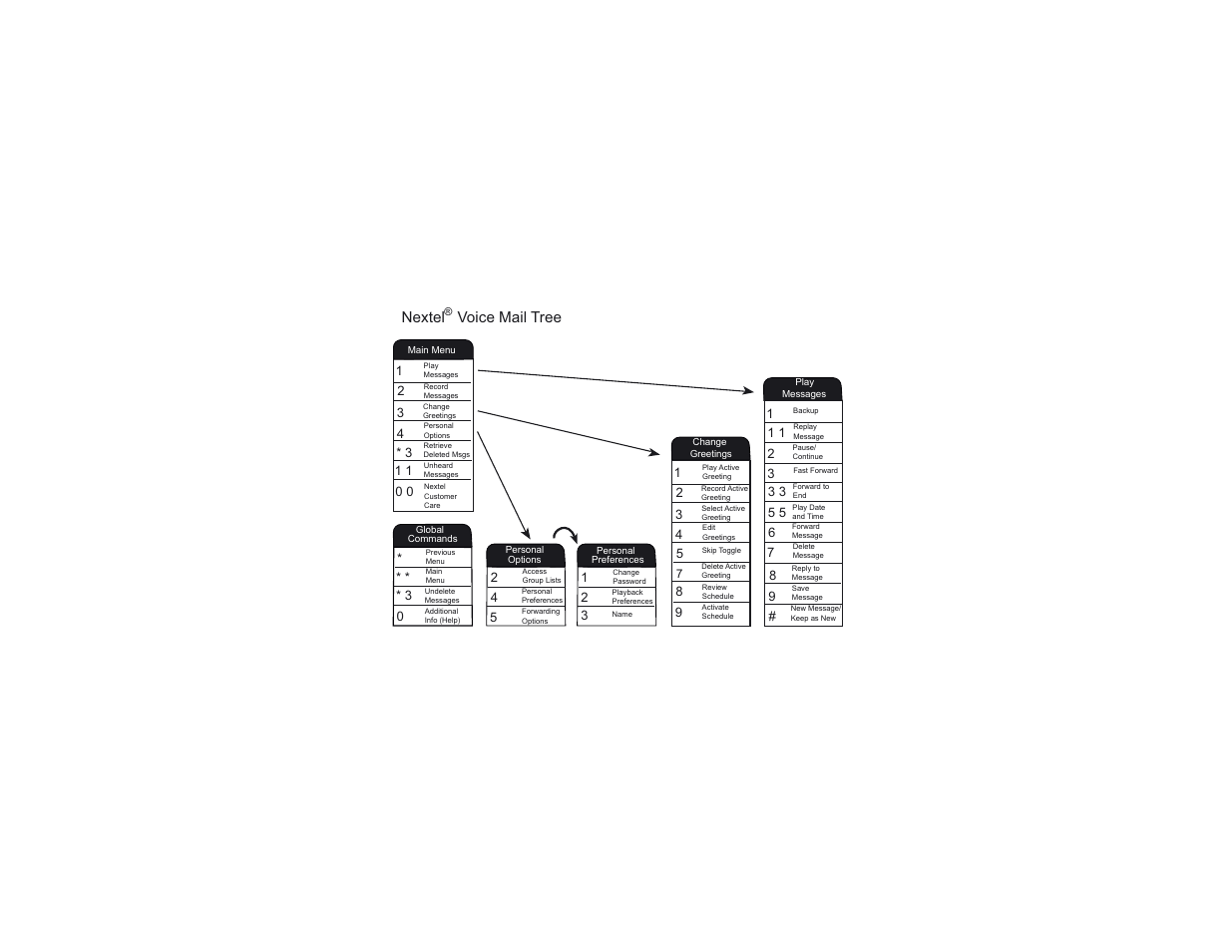 Nextel® voice mail tree, Nextel, Voice mail tree | Motorola i205 User Manual | Page 75 / 142