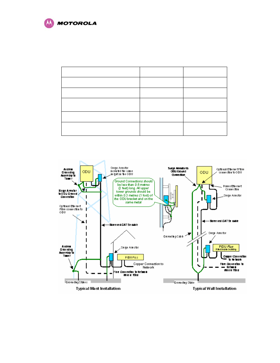 Table 15 - protection requirements | Motorola MotoWI4 PTP 600 Series User Manual | Page 163 / 246