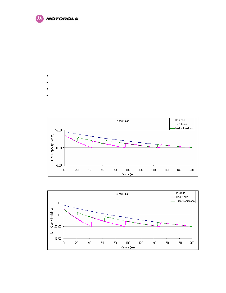 15 data rate calculations, Data rate calculations, Figure 121 - bpsk 0.63 single payload | Figure 122 - qpsk 0.63 single payload | Motorola MotoWI4 PTP 600 Series User Manual | Page 207 / 246