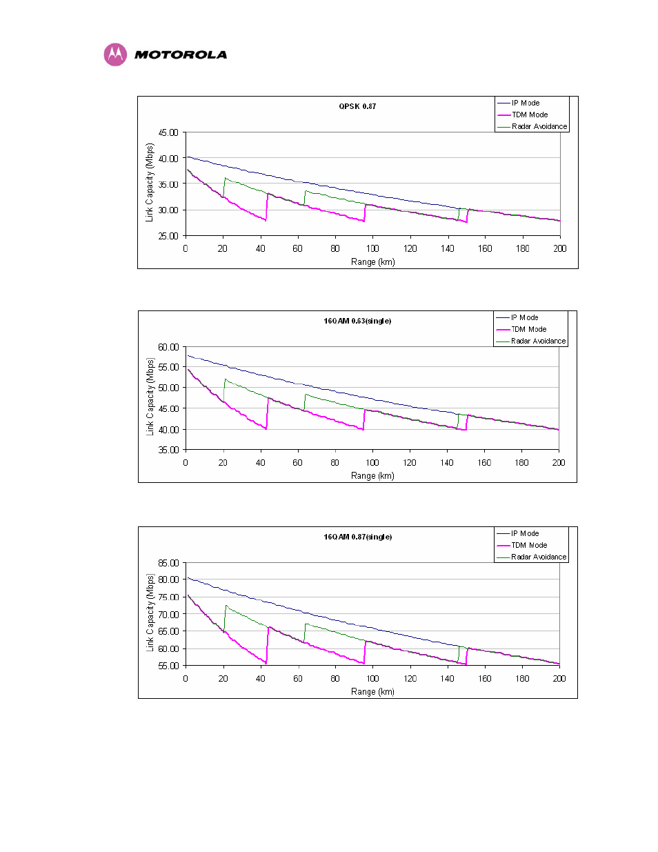 Figure 123 - qpsk 0.87 single paylaod, Figure 124 - 16 qam 0.63 single payload, Figure 125 - 16 qam 0.87 single paylaod | Motorola MotoWI4 PTP 600 Series User Manual | Page 208 / 246