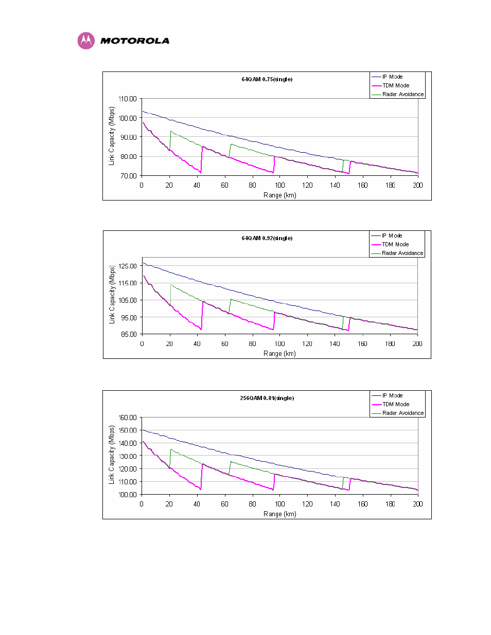 Figure 126 - 64 qam 0.75 single payload, Figure 127 - 64 qam 0.92 single payload, Figure 128 - 256 qam 0.81 single payload | Motorola MotoWI4 PTP 600 Series User Manual | Page 209 / 246